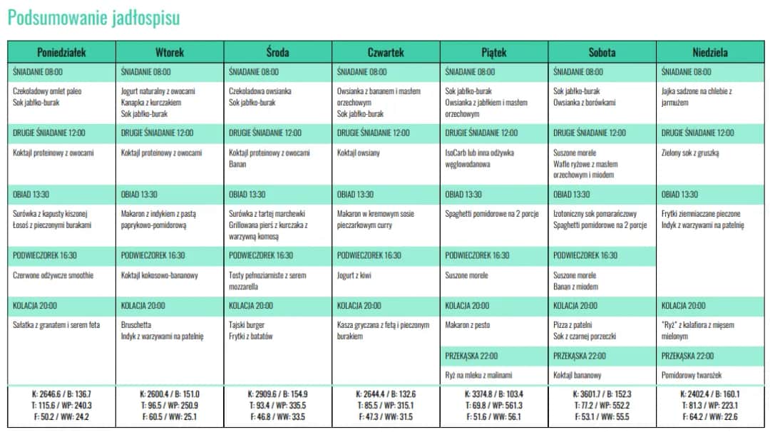 Pełen jadłospis dla sportowca: 7 dni zdrowych posiłków
