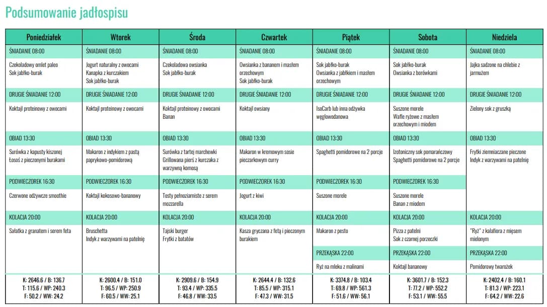 Pełen jadłospis dla sportowca: 7 dni zdrowych posiłków Pełen jadłospis dla sportowca: 7 dni zdrowych posiłków